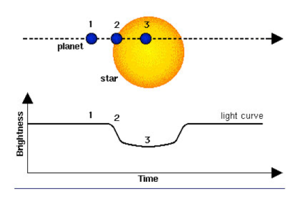 Figure 1- This shows how perceived brightness changes as a planet transits a star. Credit: CNES 